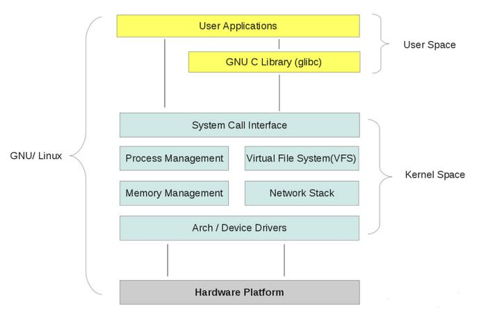 linux应用和驱动交互