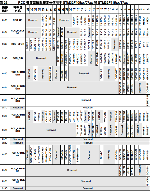 RCC寄存器映射表