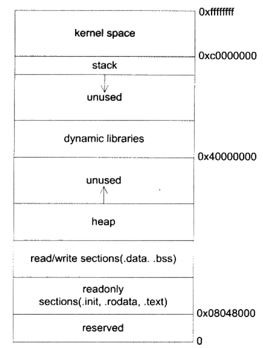 Linux进程地址空间分布