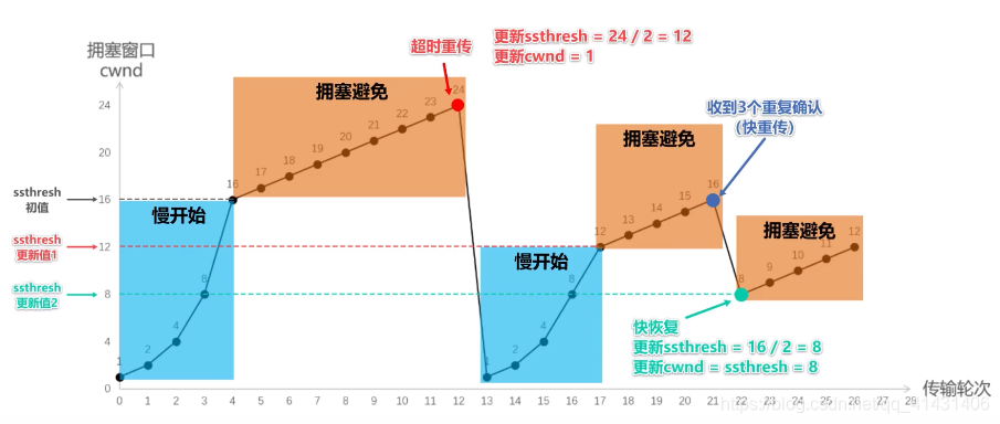 拥塞控制