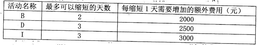 活动B、D、I最多可以缩短的天数以及额外费用