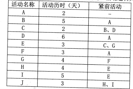 各活动的历时、活动逻辑关系