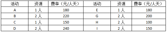 项目所需资源数量与资源费率