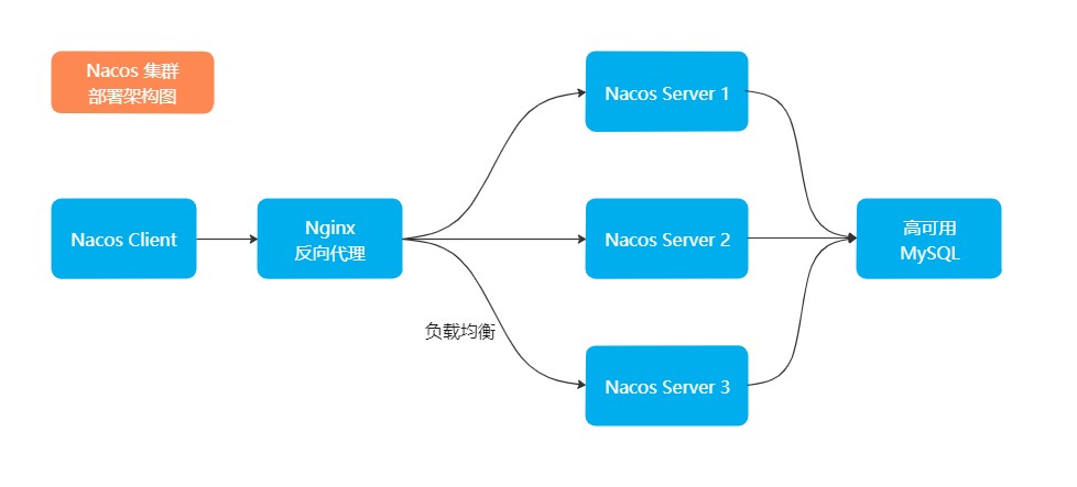 nacos-cluster-example.jpg