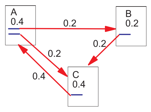 Figure 1: Simplified PageRank Calculation Example