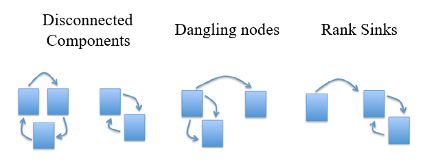 Figure 2: Problem with simplified PageRank