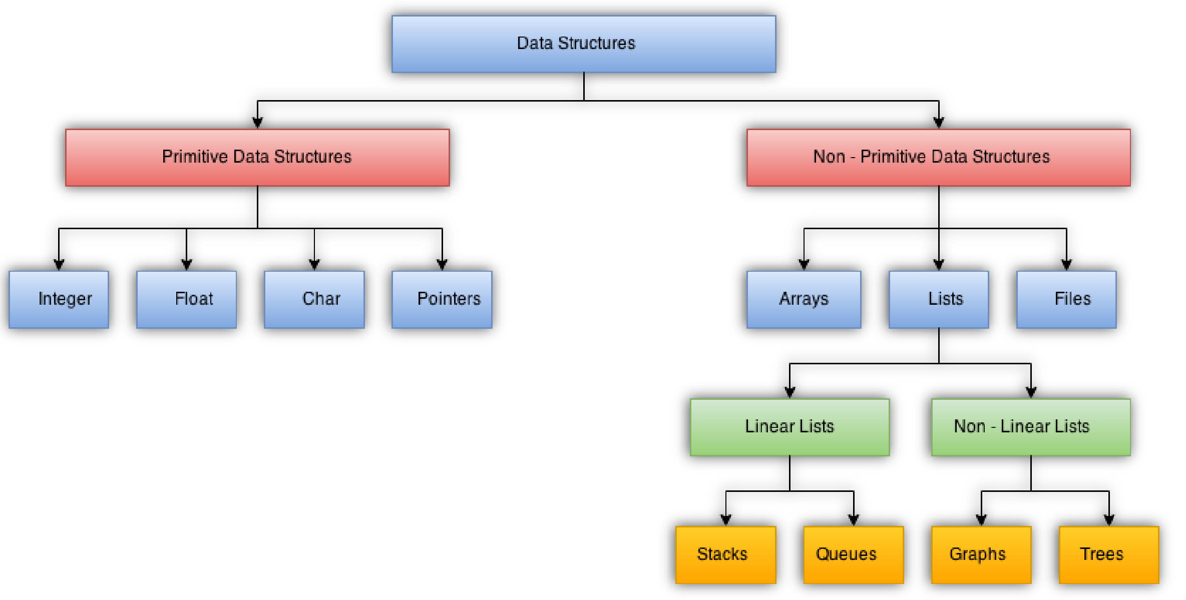 Data Structures