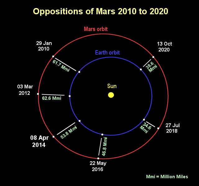 2010至2020年见火星冲日