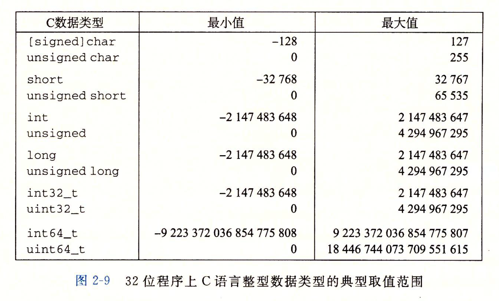 1932位数据类型取值范围.png