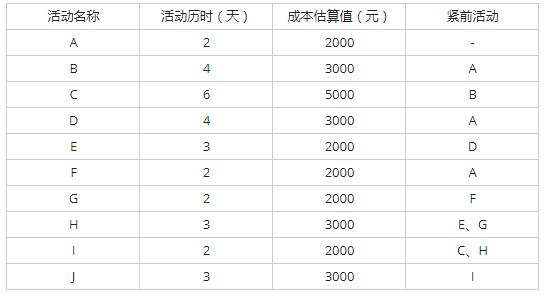 各活动的历时、 成本估算值、活动逻辑关系