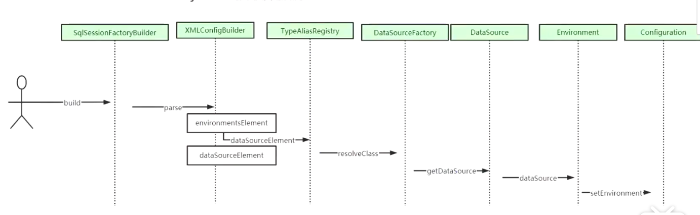 SqISessionF actoryBuiIder  build  XMLConfigBuiIder  environmentsEIement  TypeA I i as Reg istry  DataSou actory  OataSource  Environment  Configuration  dataSourceEIement  dataSourceEIement  —resolveCIass  —getDataSource  —dataSource  —setEnvironment 