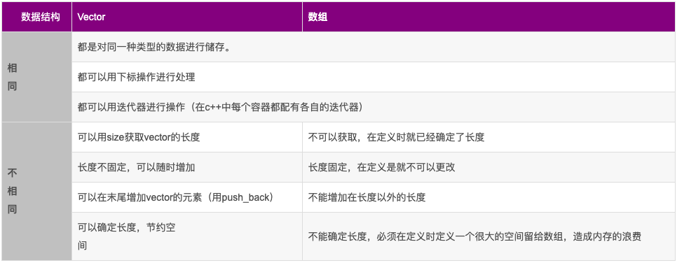 vector和数组的区别