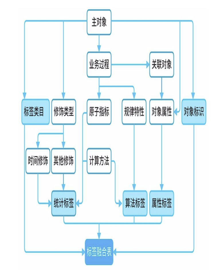 标签类型