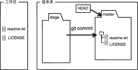 git-stage-after-commit