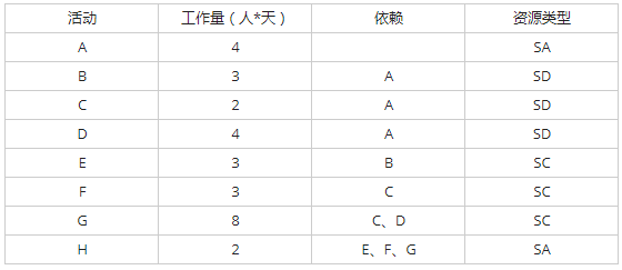 各活动的工作量和所需的资源