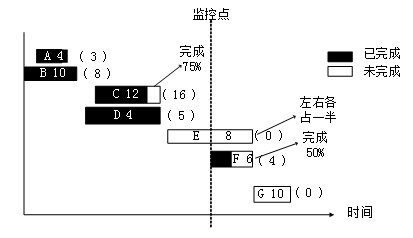 完成情况