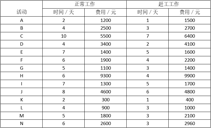 各项作业正常工作与赶工工作的时间和费用