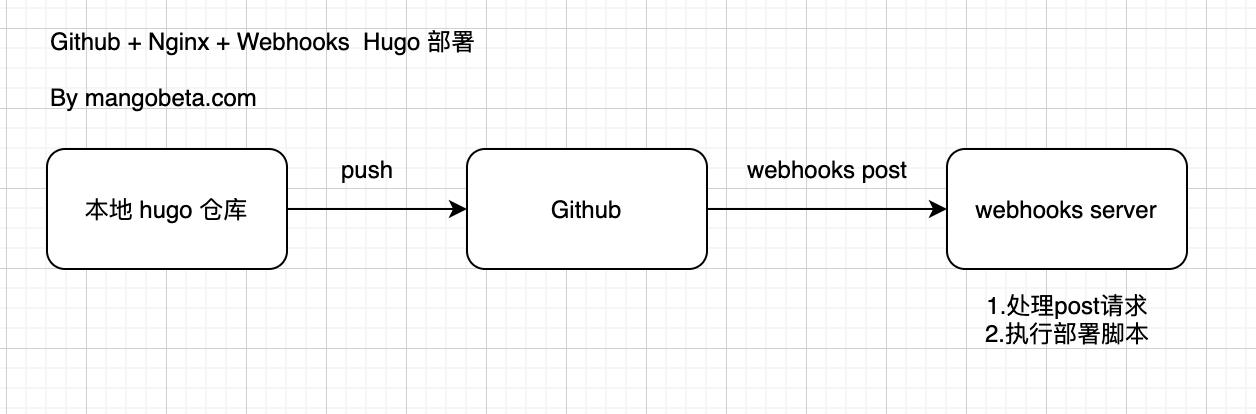 Hugo + Github + Nginx + Webhooks.png