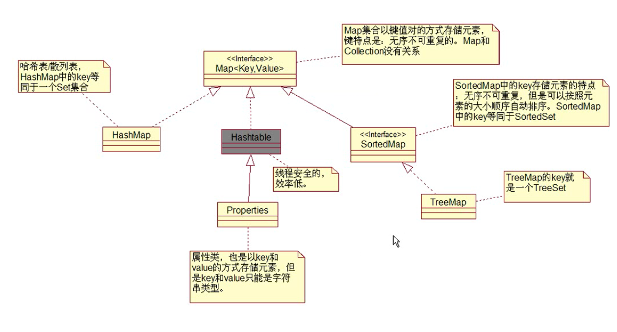 Map java keys. Структура Map в java. Treemap java. Карта обучения java. Tree Map Jaba.