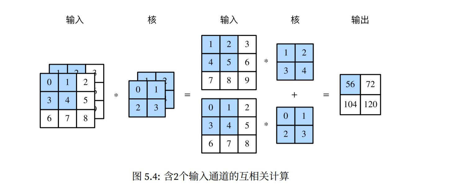 多通道卷积计算