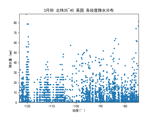 美国地理气候的分析 Loveforrain Observable