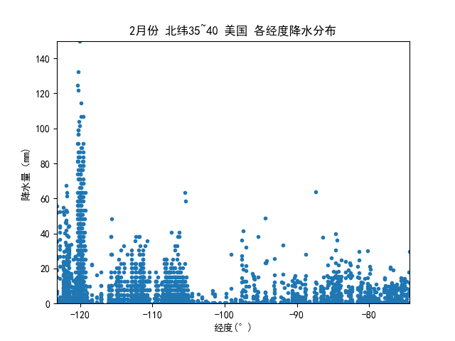 美国地理气候的分析 Loveforrain Observable