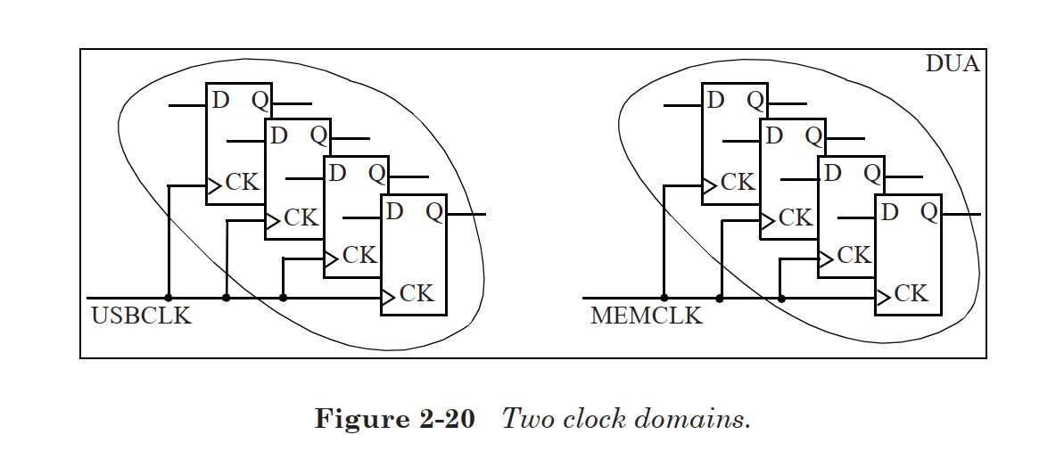 two clock domain
