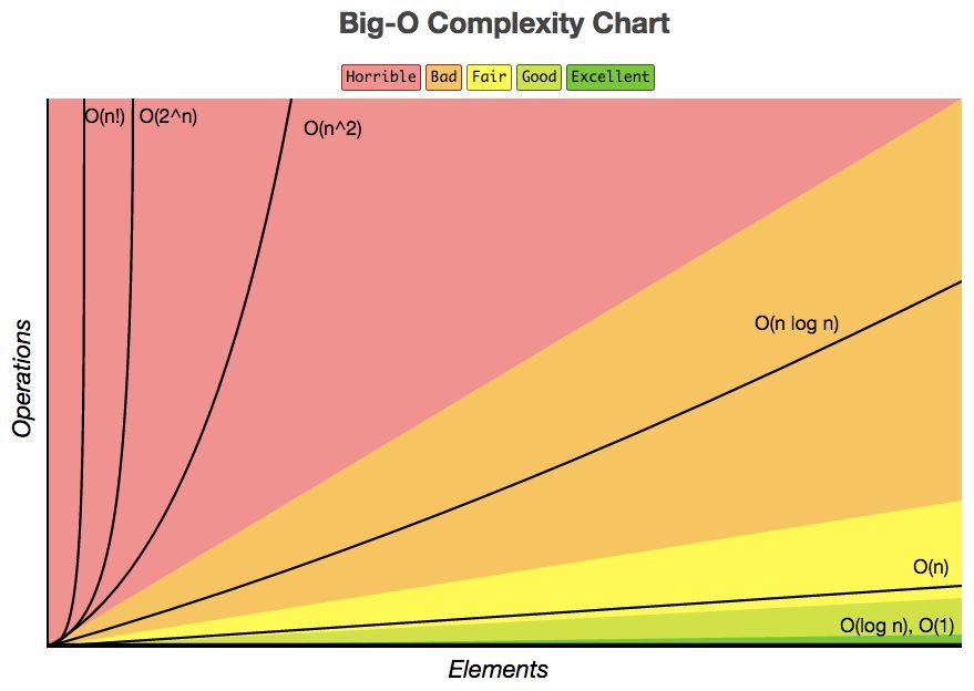 Big-O Complexity Chart