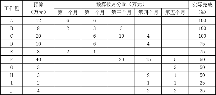 检查结果如下表所示（假设项目工作量在计划期内均匀分布）