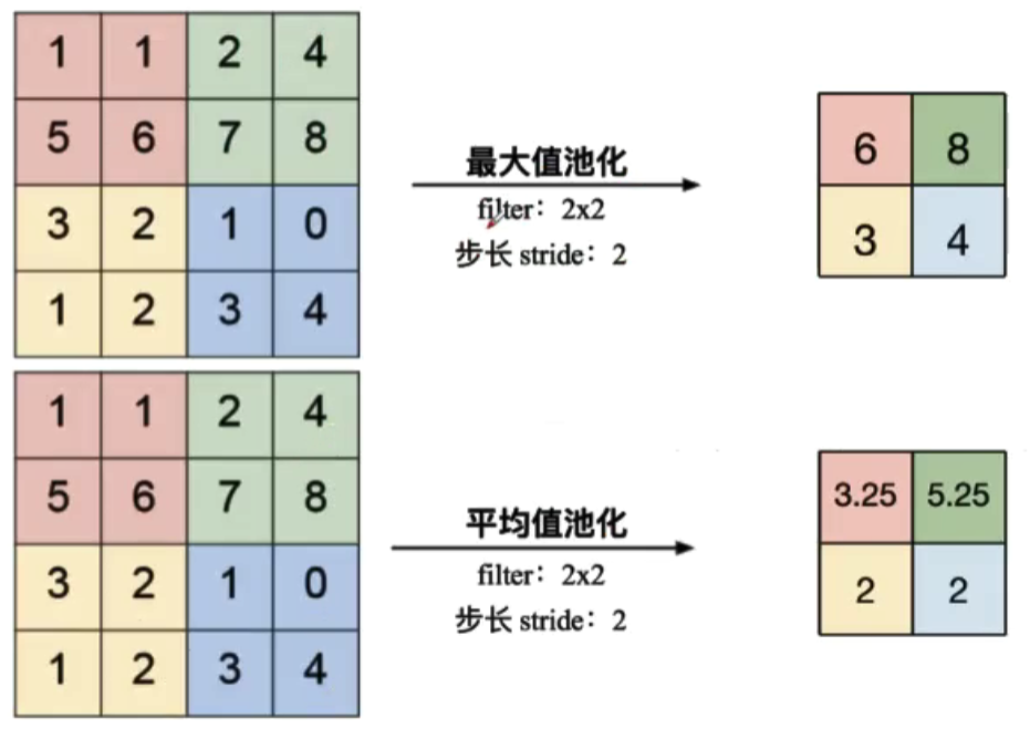 池化示例