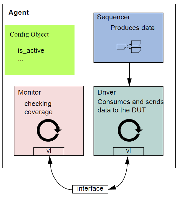 可重用的uvm验证平台_uvm get_transaction_id-csdn博客
