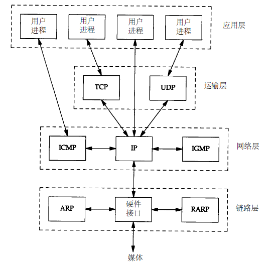TCP/IP协议族族中不同层次的协议.png