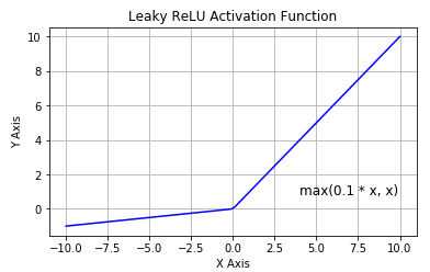 Explain Step Threshold and Leaky ReLU Activation Functions i2tutorials| 500
