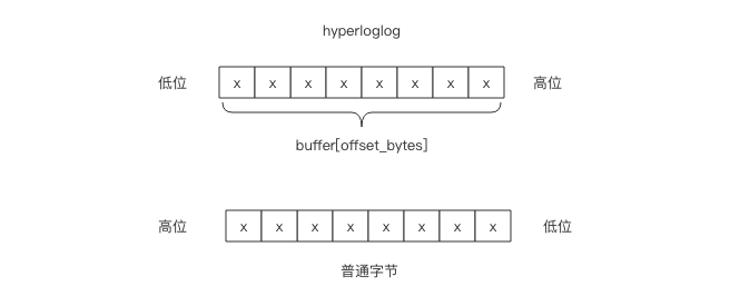hyperloglog_dense_byte.png