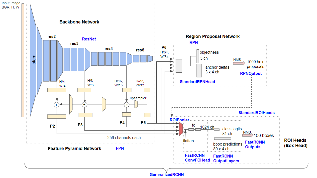 图3.BASE-RCNN-FPN的详细架构。Base-RCNN-FPN的详细架构。蓝色标签代表类名。