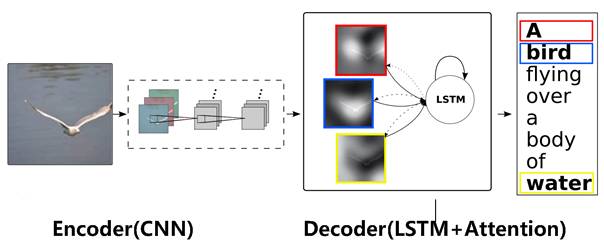 图片-描述任务的Encoder-Decoder框架