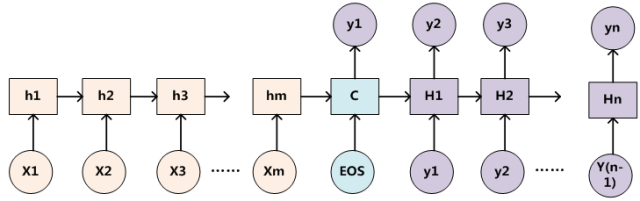 RNN作为具体模型的Encoder-Decoder框架