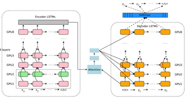 Google 神经网络机器翻译系统结构图