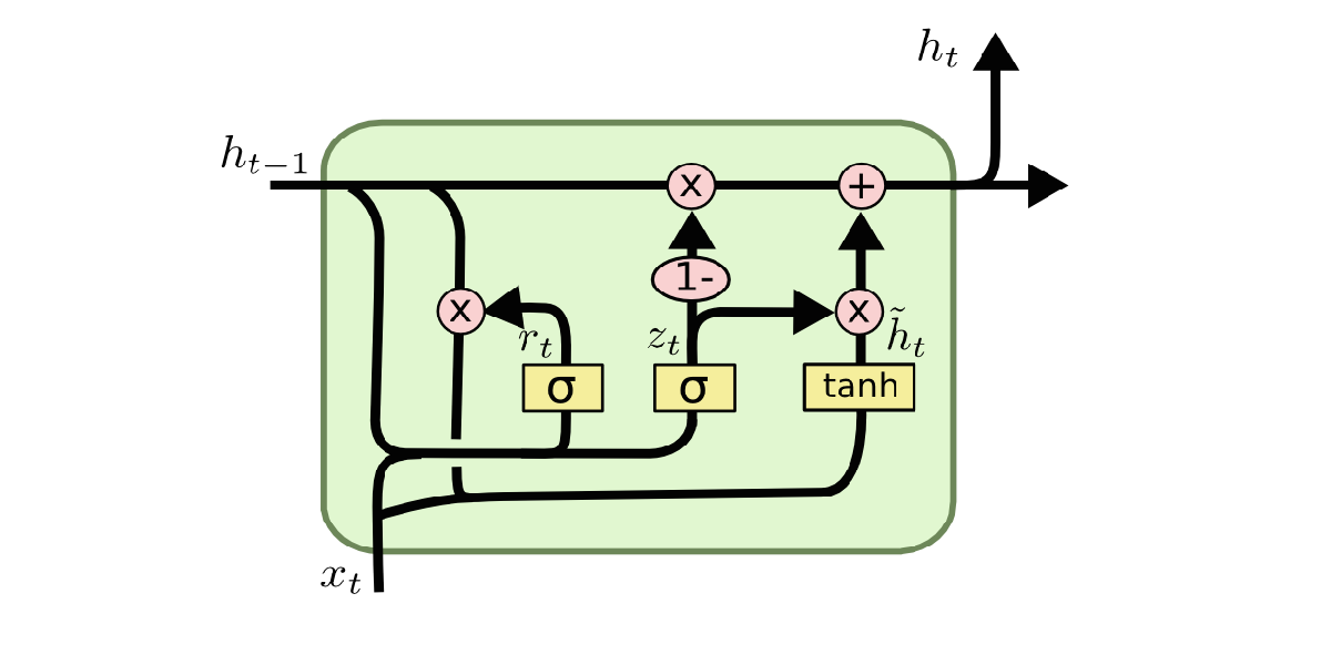 RNN, T|500