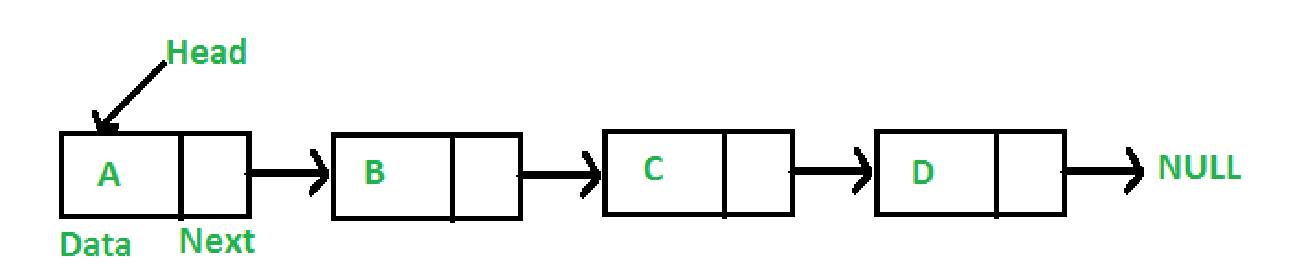 Linked list