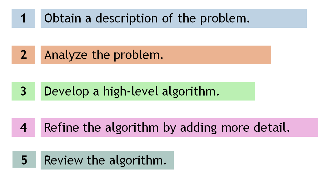 Stages of algorithms