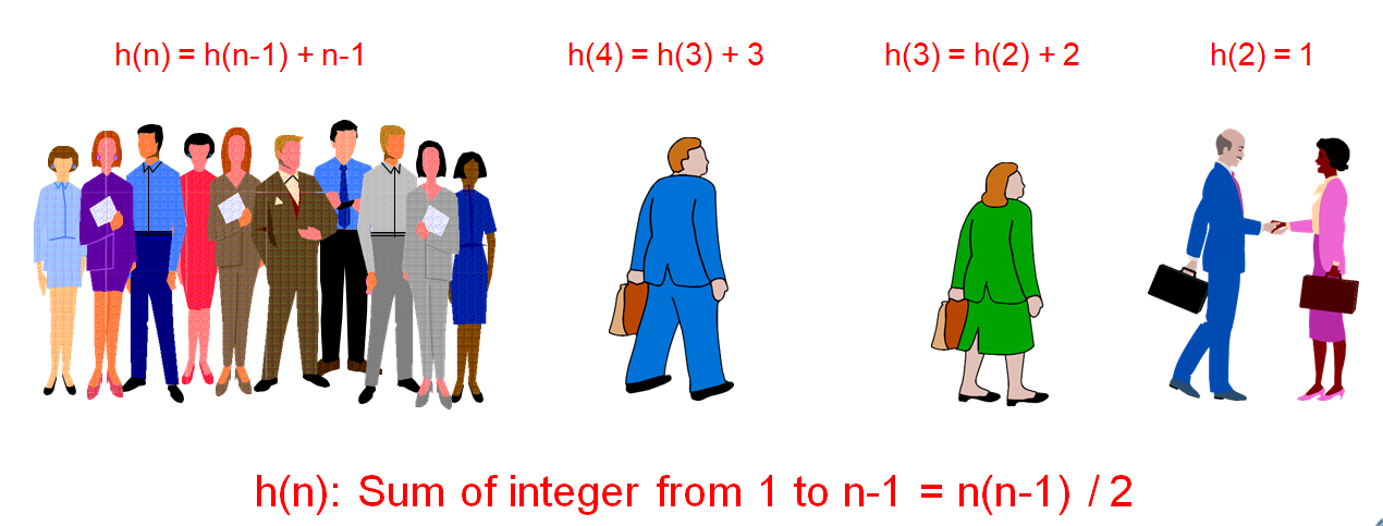 Hand Shake Problem