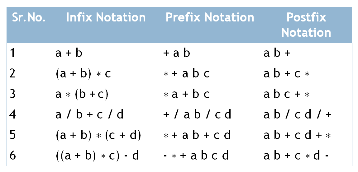 different between 3 notations