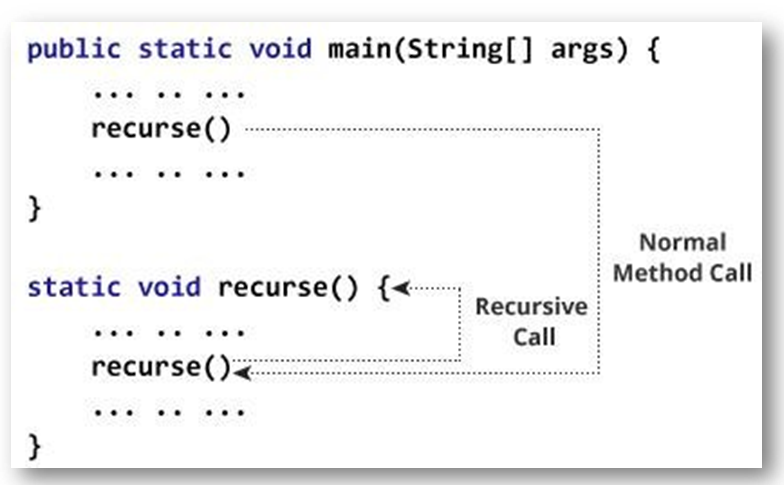 How recursion works