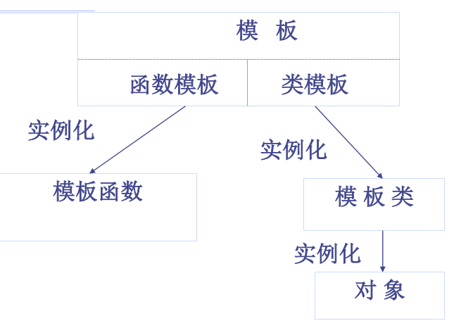 模板机制