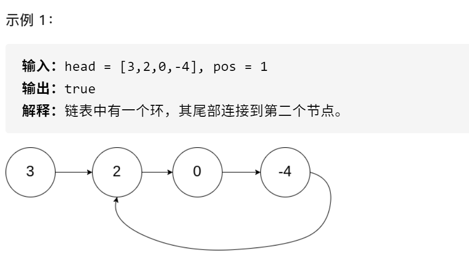 示 例 1 、  输 入 ：  输 出 ：  3  [3,2,e,-4], POS ： 1  解 释 ： 链 表 中 有 一 个 环 ， 其 尾 部 连 接 到 第 二 个 节 点 。  head  2  0  ． 4 