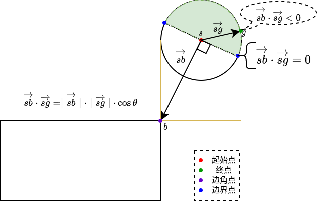 vector_cdot_less_zero