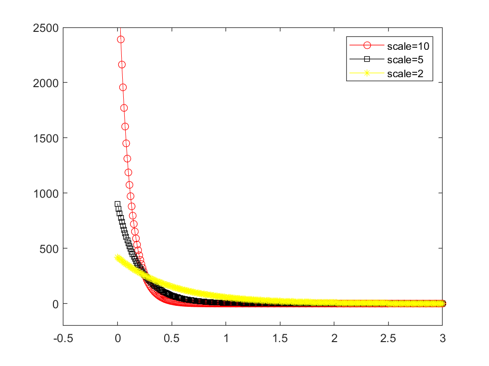 内切圆半径0.255，不同代价系数对应的代价曲线