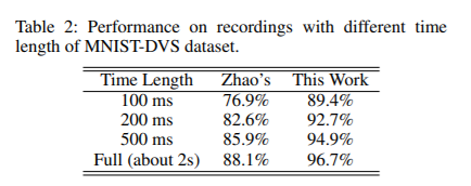 表2 在MNIST-DVS数据集不同时间长度下的性能