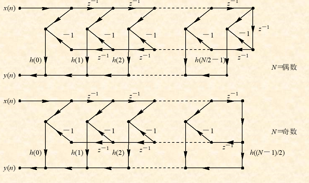 第二类线性相位结构图